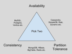 CAP Theorem