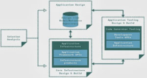 Metadata Driven SOA