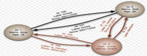 Sample property graph