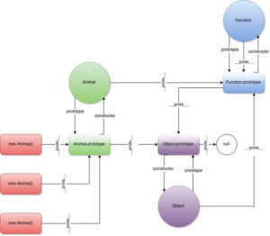 Prototypal Inheritance