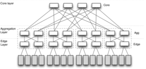 Fattree topology with 4 core switches