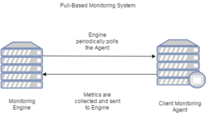 Monitoring systems