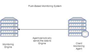Push Based Monitoring System