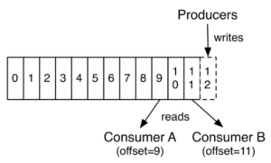 Producers