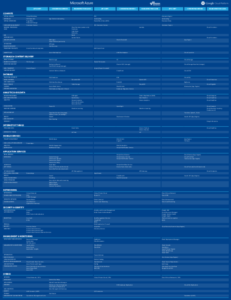 AWS vs AZURE vs GOOGLE CLOUD