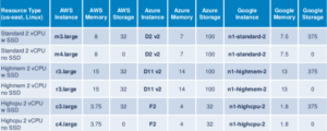 Aws vs azure vs google cloud