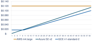 Billing per minute