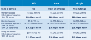 Storage Comparision