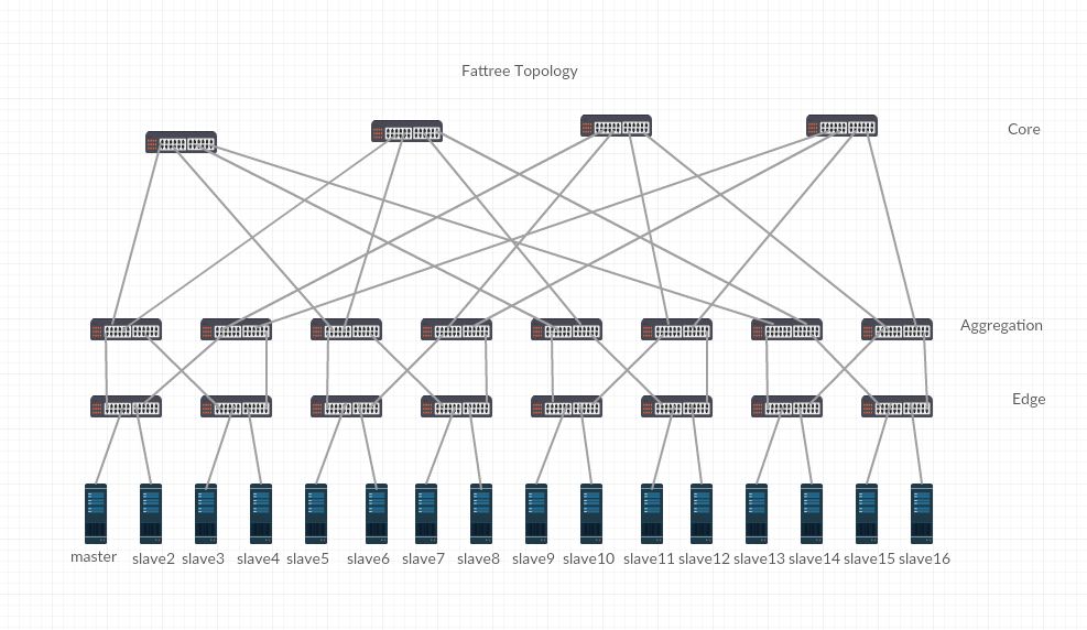 fatTree-topology