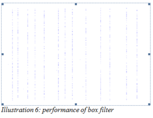 performance of box filter