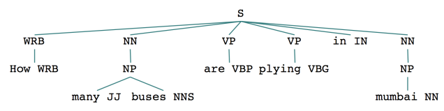 Parse tree diagram