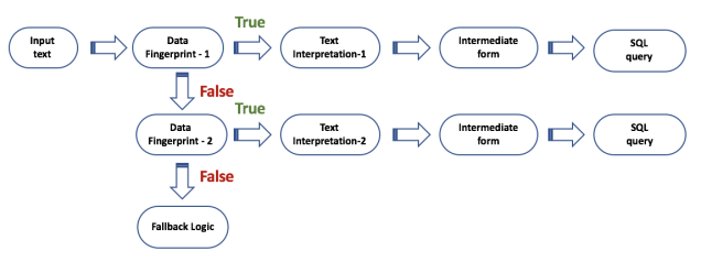 Data fingerprint recognizer process