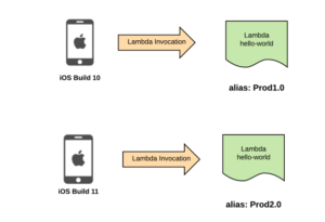 Lambda Alias Versioning