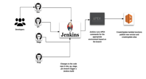 Automated Deployment with Jenkins and Apex