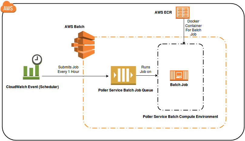Poller Service Architecture Diagram