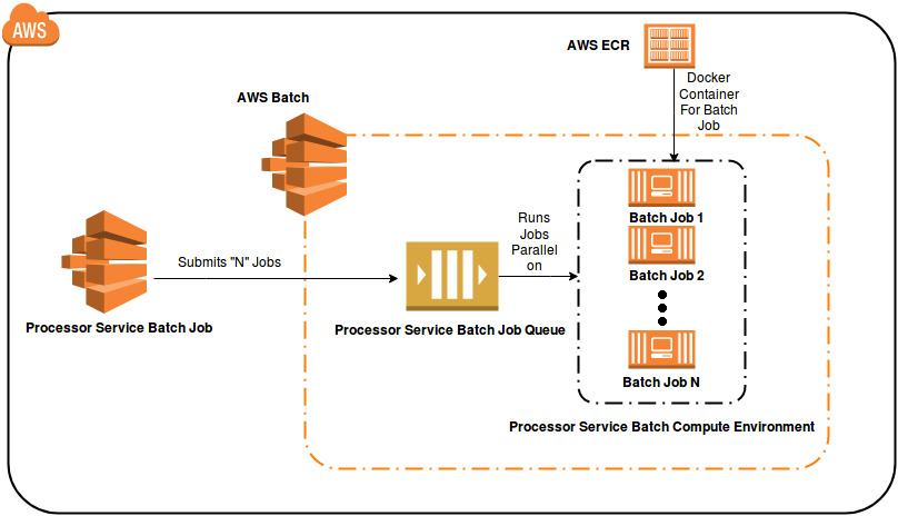 Processor Service Architecture Diagram