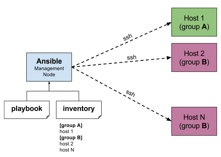 Ansible Architecture