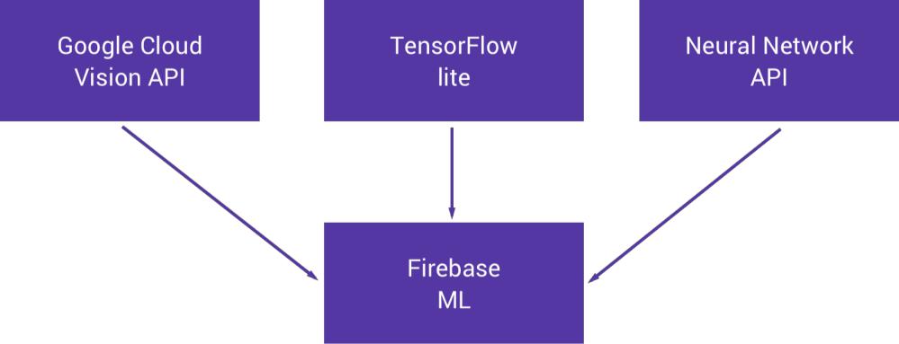 Firebase ML Kit