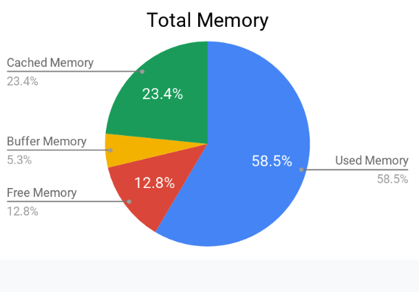 Total Memory Pie Chart.