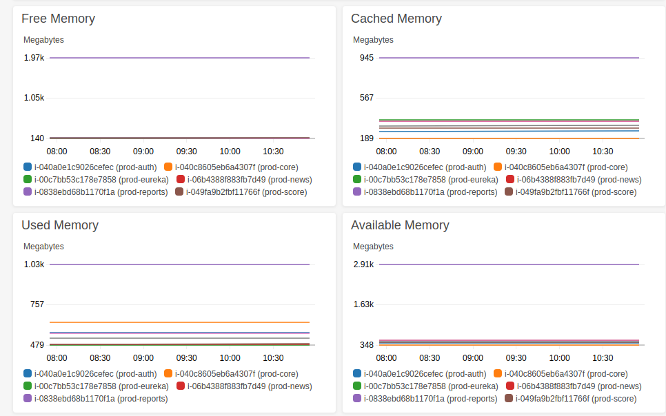 Memory metrics dashboard