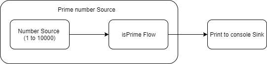 Prime number source flow