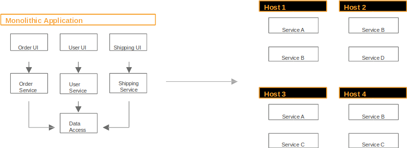 microservices