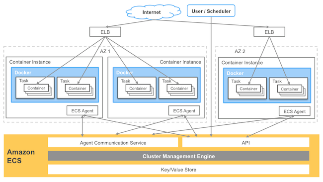 AWS ECS