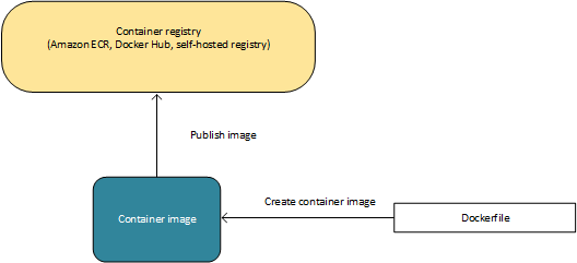 EC2 Container Registry