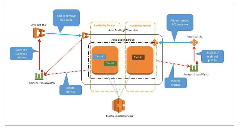 ECS Auto Scaling Overview