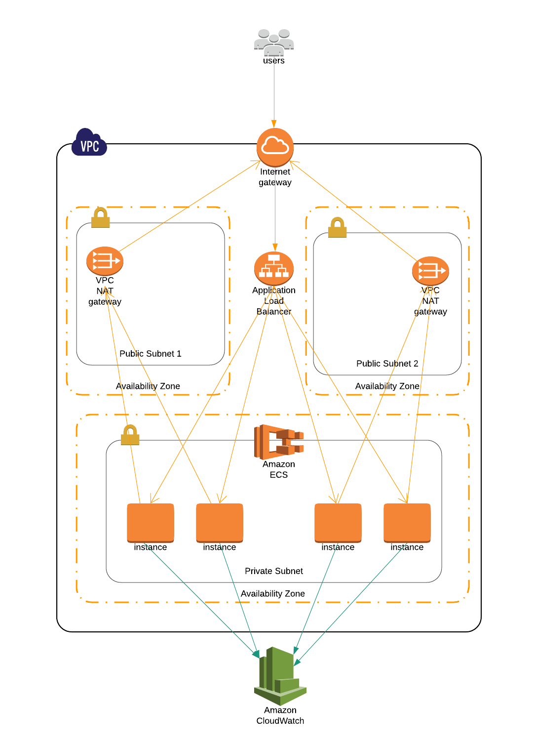 ECS architecture