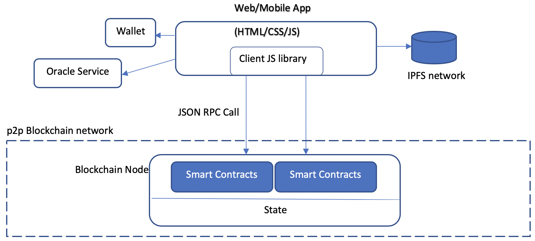 Blockchain Architectural Components Diagram