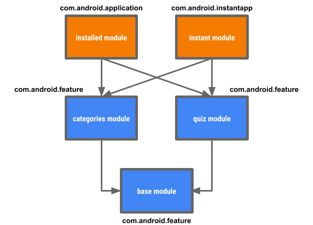 Modularize and refactor your application