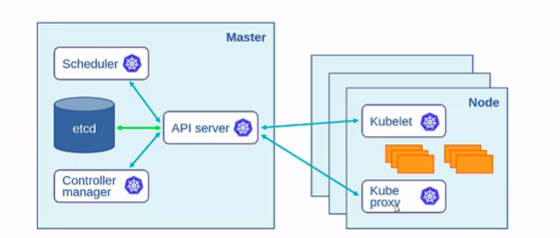 Kubernetes Architecture