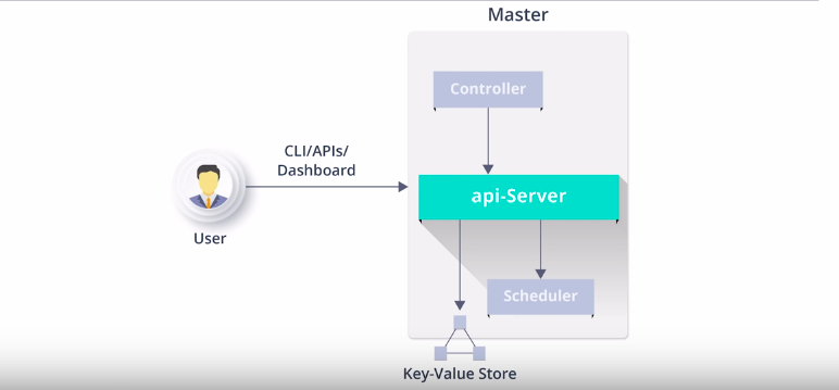 K8 Architecture Components