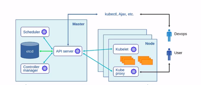 Kubernetes WorkFlow