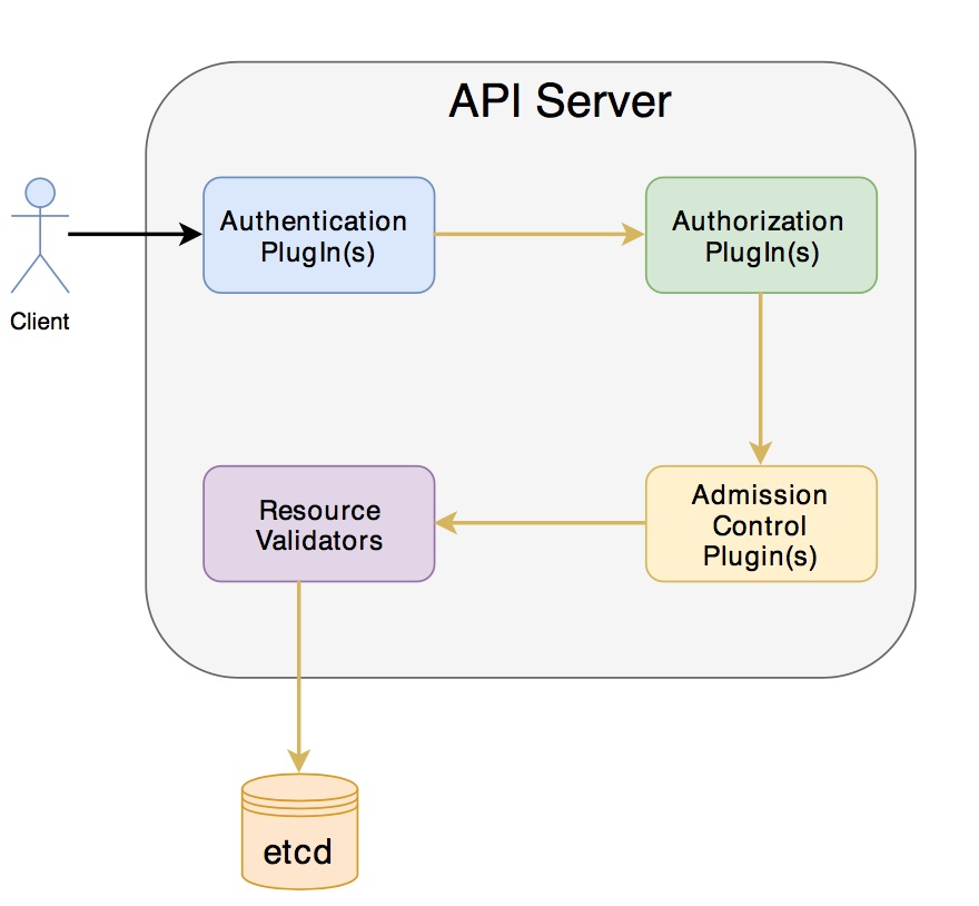 Master Node Components – API Server