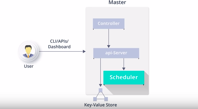 Master Node Components – Scheduler