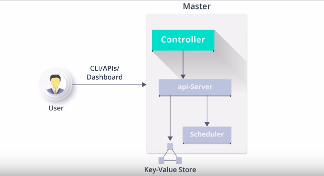 Master Node Components – Controller