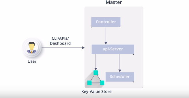 Master Node Components – ETCD