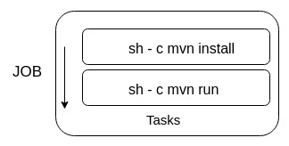 sh –c mvn install