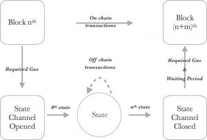 Blockchain transaction loop