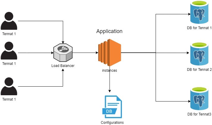 SaaS architecture