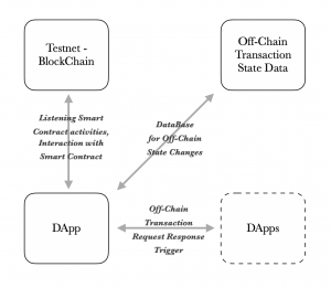 Blockchain architectural overview