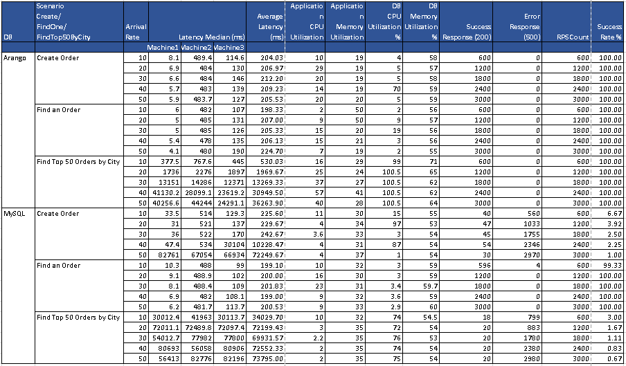 Performance Benchmarking test 1