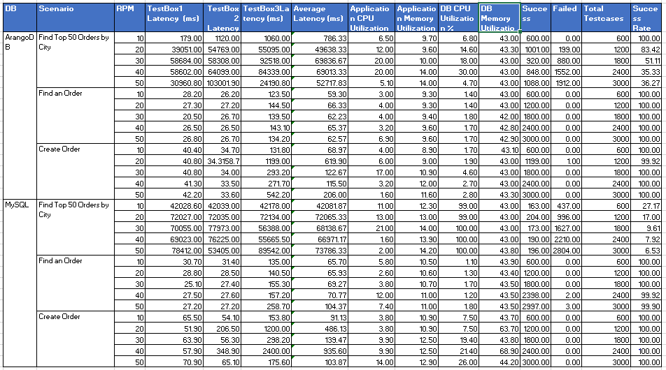 Performance Benchmarking test 2