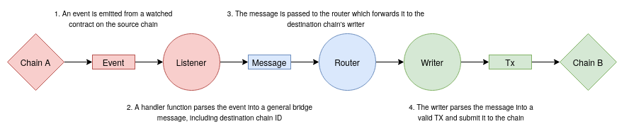 summarized workflow diagram  of Chainbridge