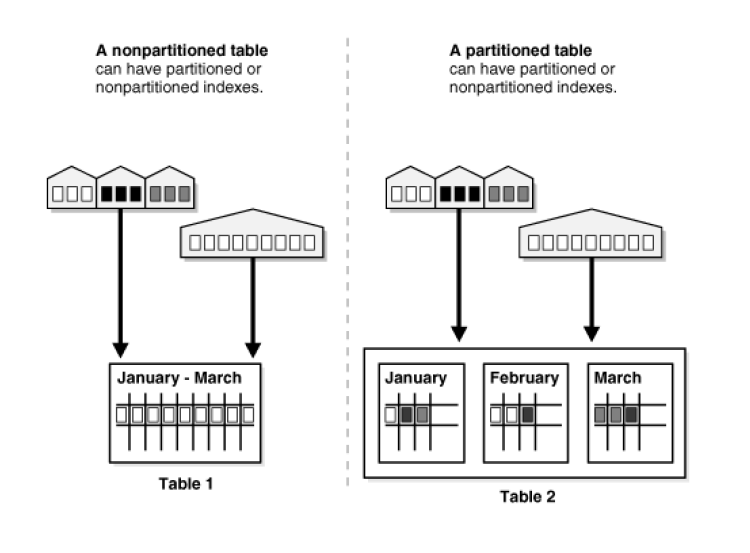 Partitioning Database Diagram