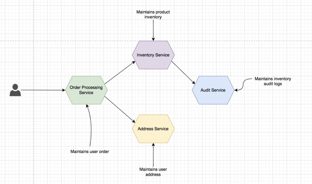 authentication and authorization