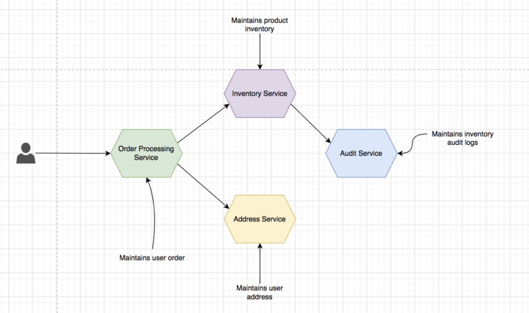 Key Authentication Security Patterns In Microservice Architecture
