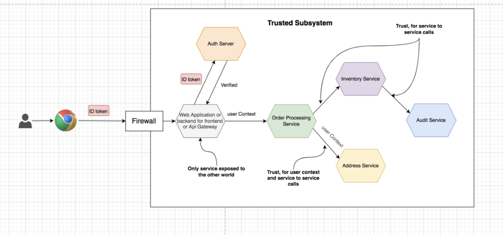 trusted subsystem